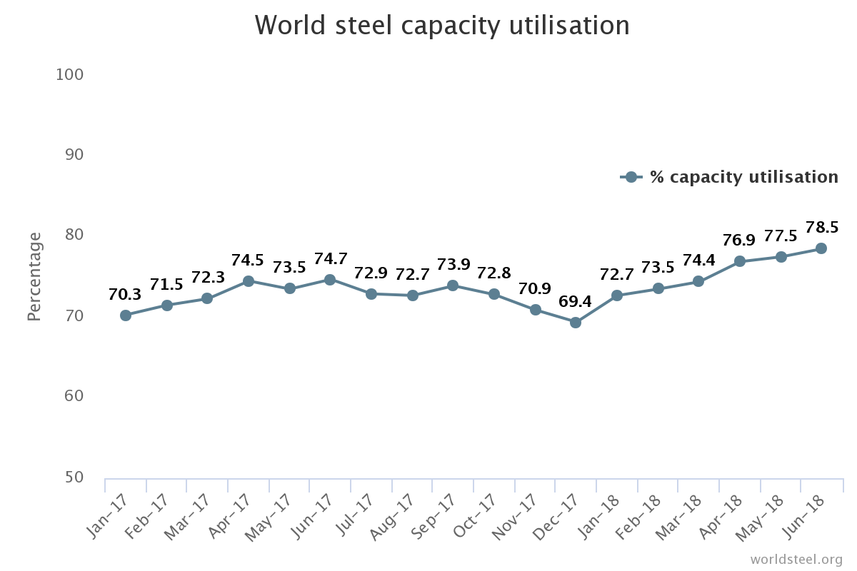 Steel Production Chart